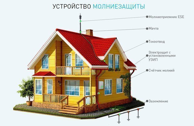 молниезащита частного дома