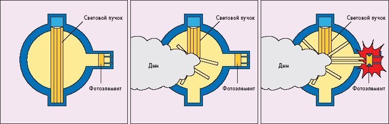 Принцип действия дымового извещателя