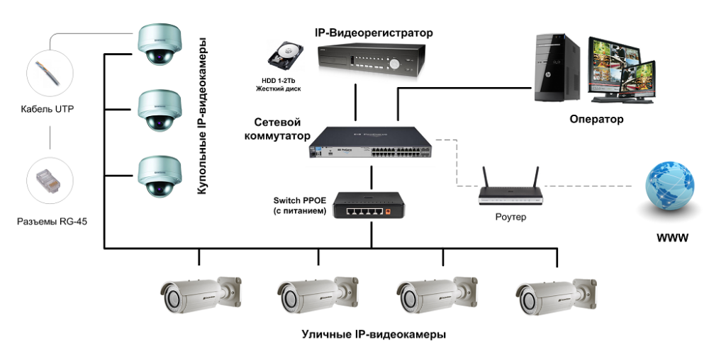 Из чего состоит система видеонаблюдения
